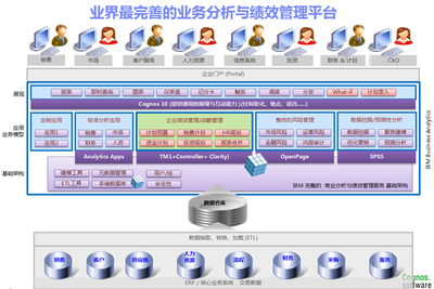 Cognos Analytics