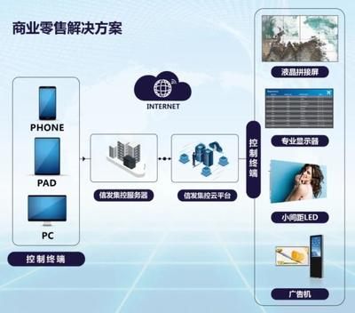 海信商用显示为商业零售打造一站式解决方案