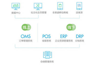 o2o门店管理系统 千新零售模式