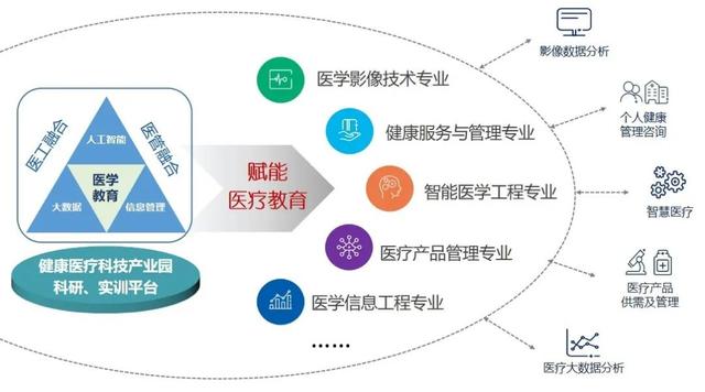 学医的不懂技术,学技术的不懂医,这家"医工结合"的学院亮了