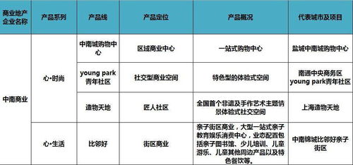 招商入门级从0到1,60家商业地产商产品线