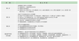 以 商家 和 消费者 为导向的商业管理流程设计