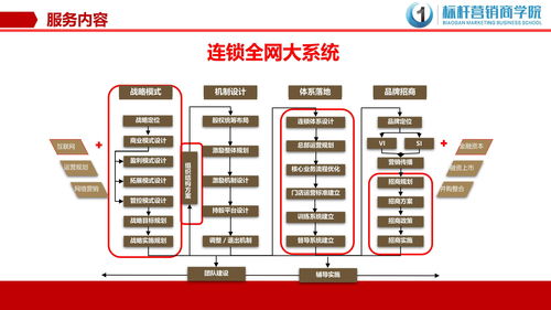 连锁门店规划与店面选址和商圈分析 八步法