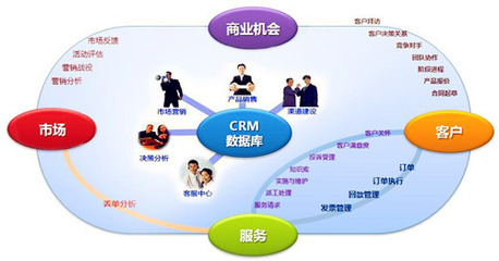 CRM 让客户管理不再有烦恼的商业利器