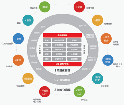 用友U9 驱动企业数字化转型的商业管理新引擎