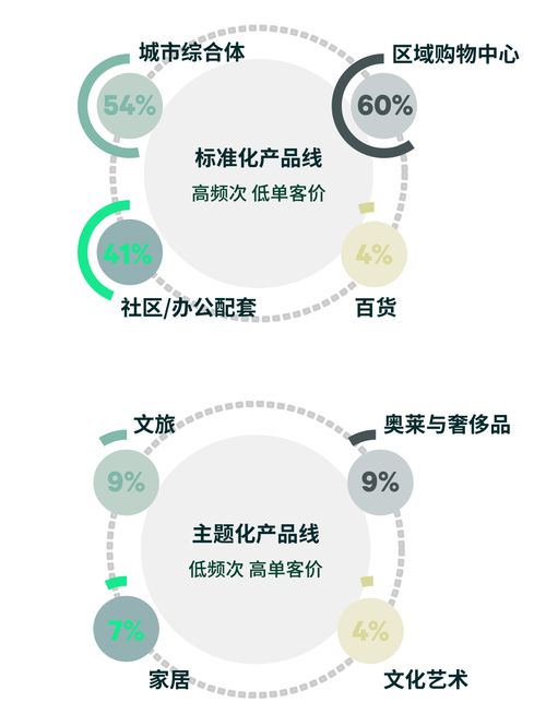 cbre 房企商业产品线分析与经验总结