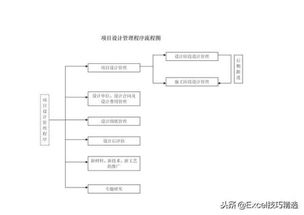 房地产公司项目设计管理流程图概述