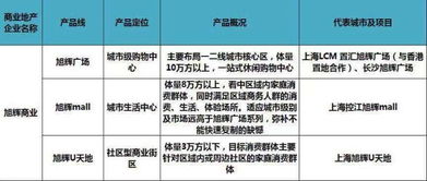 中国商业地产企业产品线全景盘点 60家头部企业170条产品线深度解析